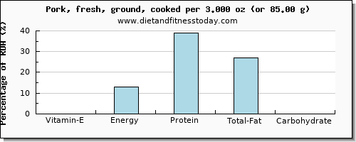 vitamin e and nutritional content in ground pork